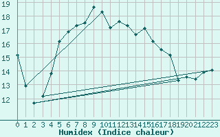 Courbe de l'humidex pour Altnaharra