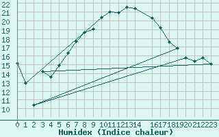 Courbe de l'humidex pour Liarvatn