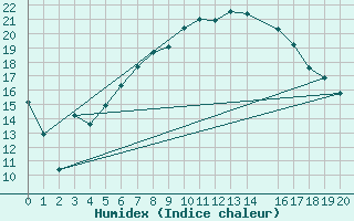 Courbe de l'humidex pour Liarvatn