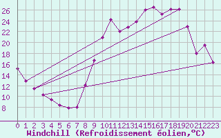 Courbe du refroidissement olien pour Selonnet (04)
