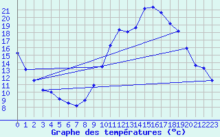 Courbe de tempratures pour Creil (60)