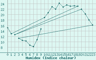 Courbe de l'humidex pour Sgur-le-Chteau (19)