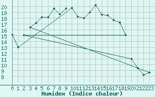 Courbe de l'humidex pour Nyrud