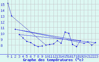 Courbe de tempratures pour Souprosse (40)