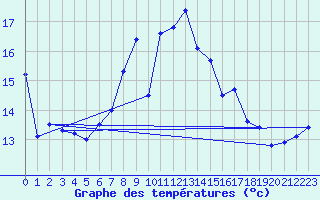 Courbe de tempratures pour Altnaharra