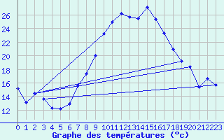 Courbe de tempratures pour Talarn