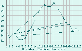 Courbe de l'humidex pour Talarn