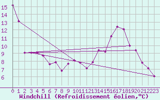 Courbe du refroidissement olien pour Nancy - Ochey (54)