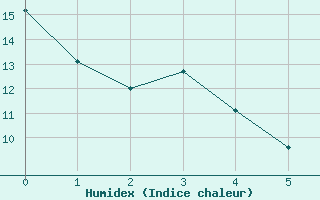 Courbe de l'humidex pour Reignac (37)