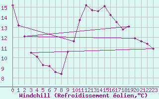 Courbe du refroidissement olien pour Gurande (44)