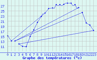 Courbe de tempratures pour Farnborough