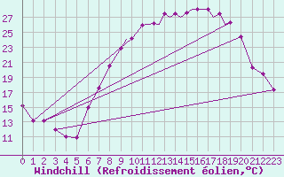 Courbe du refroidissement olien pour Farnborough