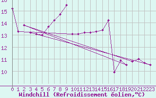 Courbe du refroidissement olien pour Berne Liebefeld (Sw)