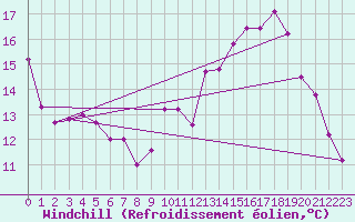 Courbe du refroidissement olien pour Combs-la-Ville (77)