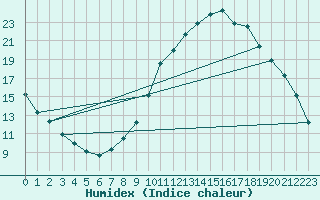 Courbe de l'humidex pour Albacete