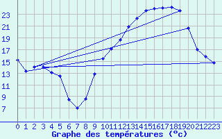 Courbe de tempratures pour Mcon (71)
