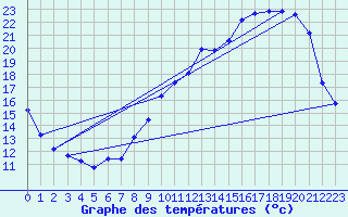 Courbe de tempratures pour Brigueuil (16)