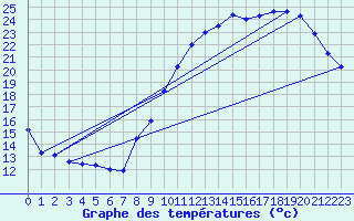 Courbe de tempratures pour Roissy (95)