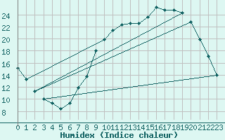 Courbe de l'humidex pour Dounoux (88)