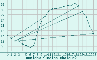 Courbe de l'humidex pour Selonnet (04)