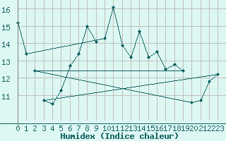 Courbe de l'humidex pour Straubing