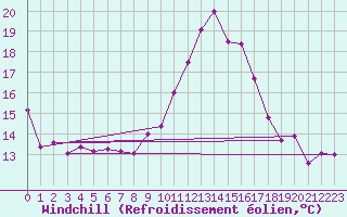 Courbe du refroidissement olien pour Leucate (11)