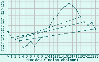 Courbe de l'humidex pour Grenoble/agglo Le Versoud (38)