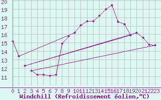 Courbe du refroidissement olien pour Bures-sur-Yvette (91)