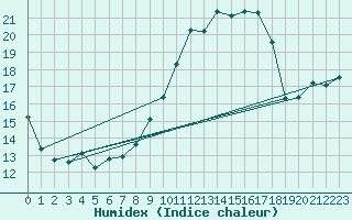 Courbe de l'humidex pour Porquerolles (83)