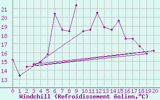 Courbe du refroidissement olien pour Uto
