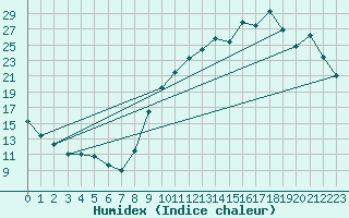 Courbe de l'humidex pour Saint-Germain-le-Guillaume (53)