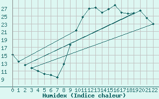 Courbe de l'humidex pour Valence d'Agen (82)