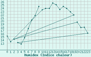 Courbe de l'humidex pour Giessen
