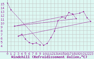 Courbe du refroidissement olien pour Cameron Falls