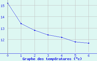 Courbe de tempratures pour Beaulieu-sur-Layon (49)