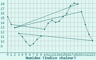 Courbe de l'humidex pour Dounoux (88)