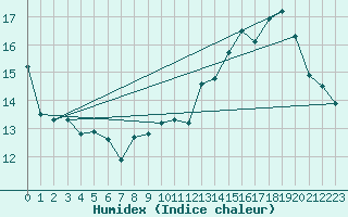 Courbe de l'humidex pour Corbas (69)