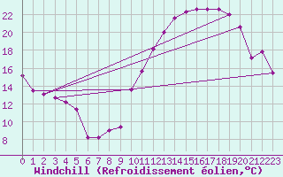 Courbe du refroidissement olien pour Crest (26)