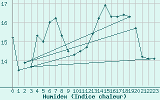 Courbe de l'humidex pour Grenoble/agglo Le Versoud (38)