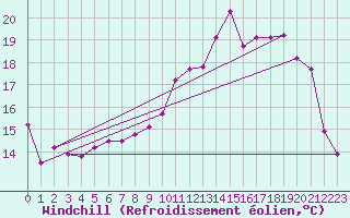 Courbe du refroidissement olien pour Aurillac (15)