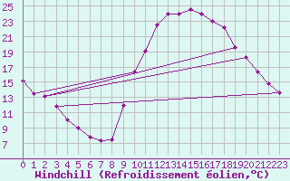 Courbe du refroidissement olien pour Adrar