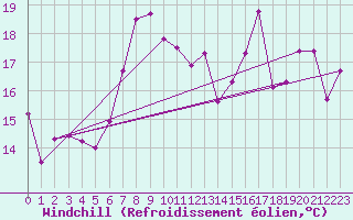 Courbe du refroidissement olien pour Vaderoarna
