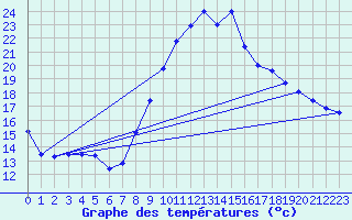 Courbe de tempratures pour Cadenet (84)