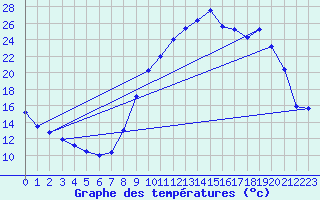 Courbe de tempratures pour Laragne Montglin (05)