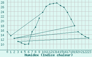 Courbe de l'humidex pour Jaca