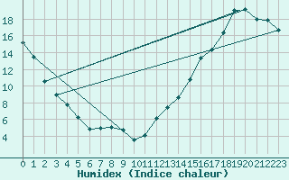 Courbe de l'humidex pour Big Trout Lake