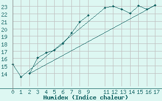 Courbe de l'humidex pour Jarnasklubb