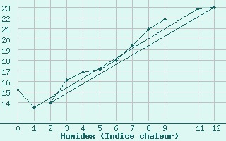 Courbe de l'humidex pour Jarnasklubb