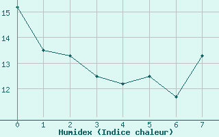 Courbe de l'humidex pour Rouvres-en-Wovre (55)