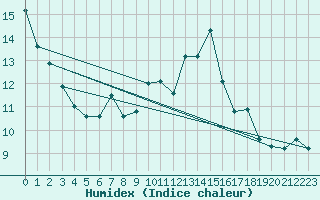 Courbe de l'humidex pour Sant Jaume d'Enveja
